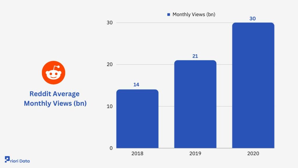 Reddit Monthly Views