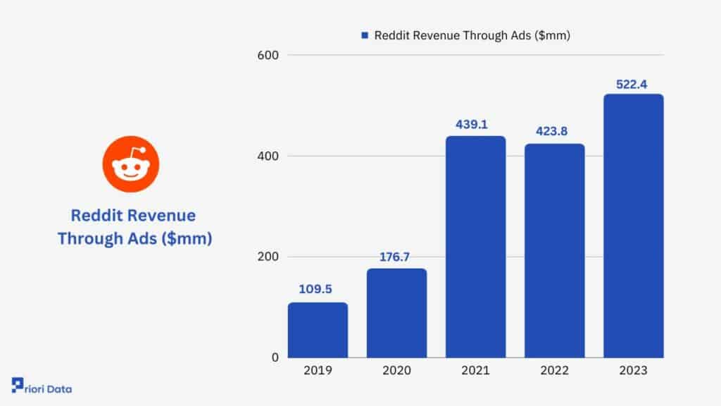 Reddit Revenue