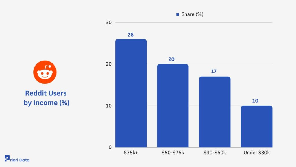 Reddit Users by Income (%)