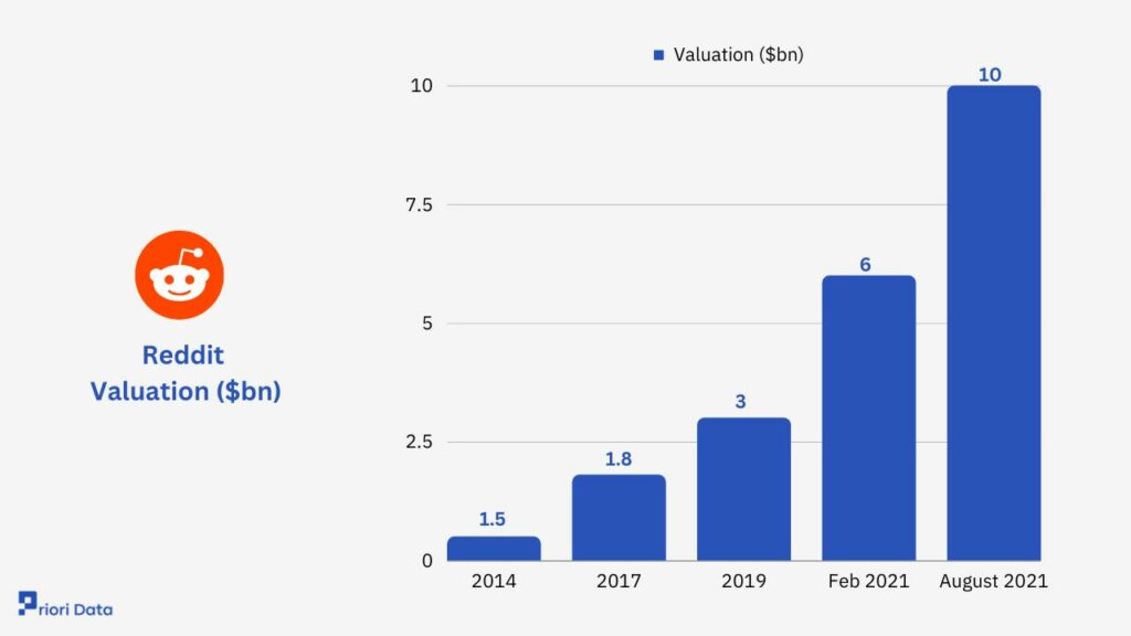 Reddit Valuation