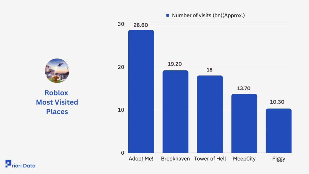 Roblox Most Visited Places