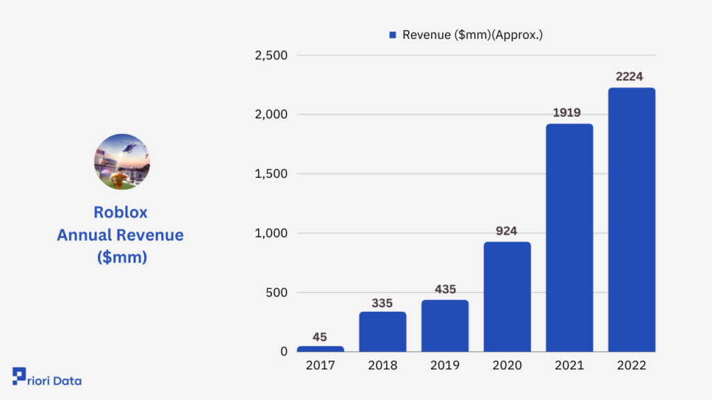 Roblox Revenue