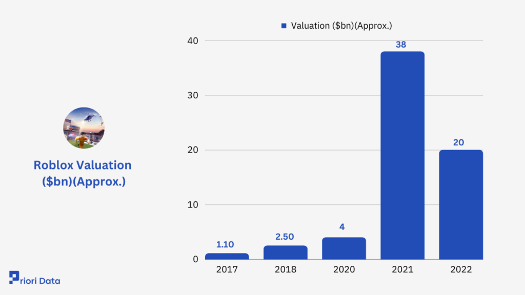 Roblox Valuation