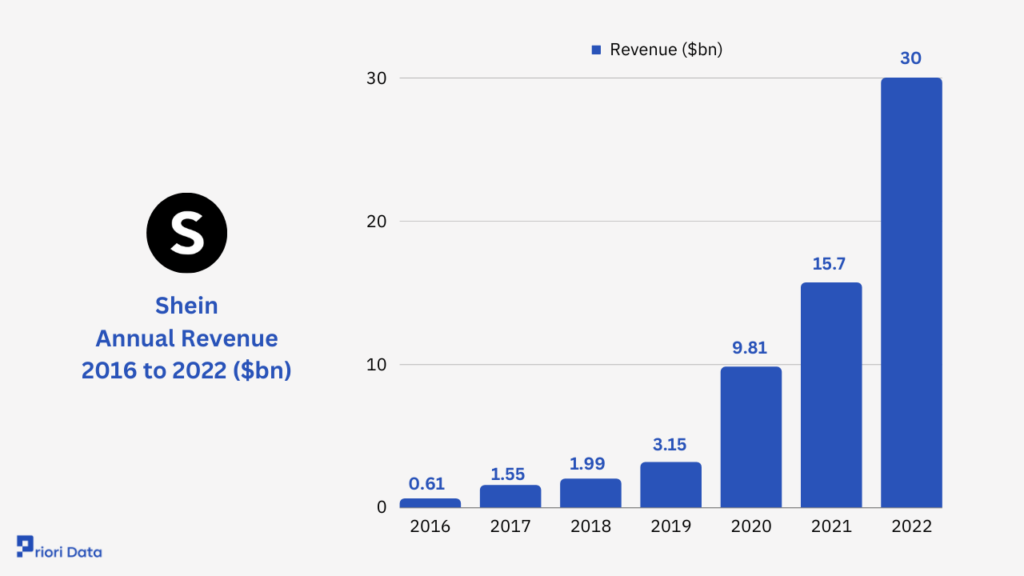 Shein Revenue