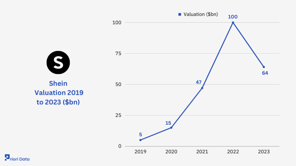 Shein Valuation