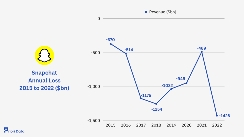 Snapchat Profit