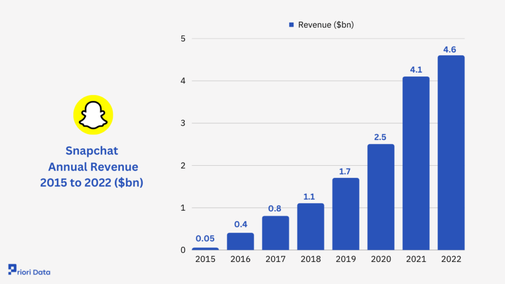 Snapchat Revenue