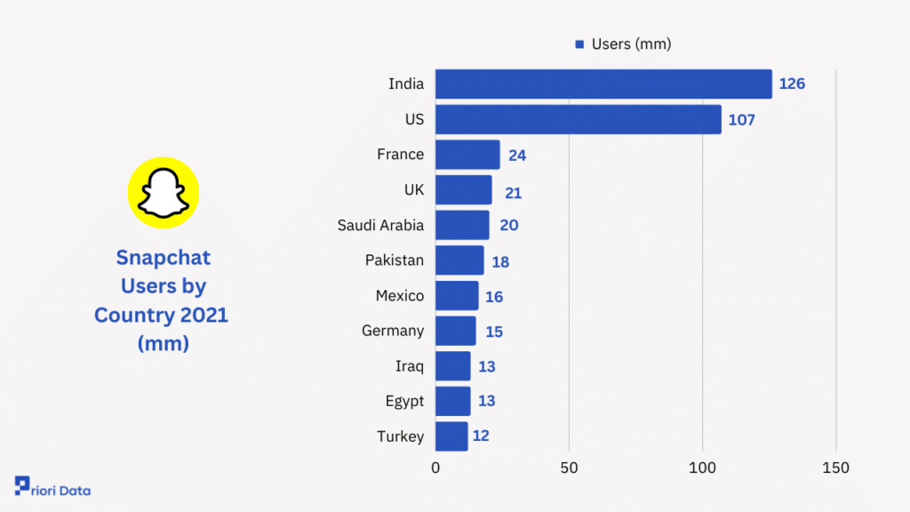 Snapchat Users by Country