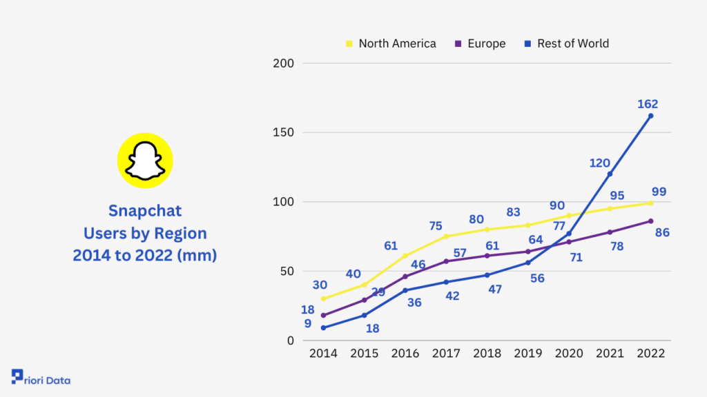 Snapchat Users by Region