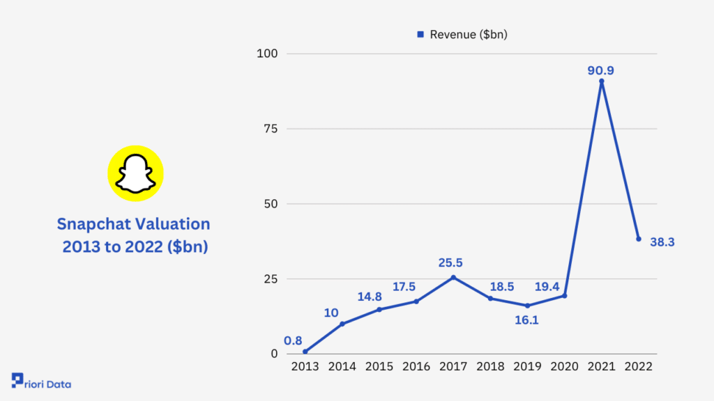 Snapchat Valuation