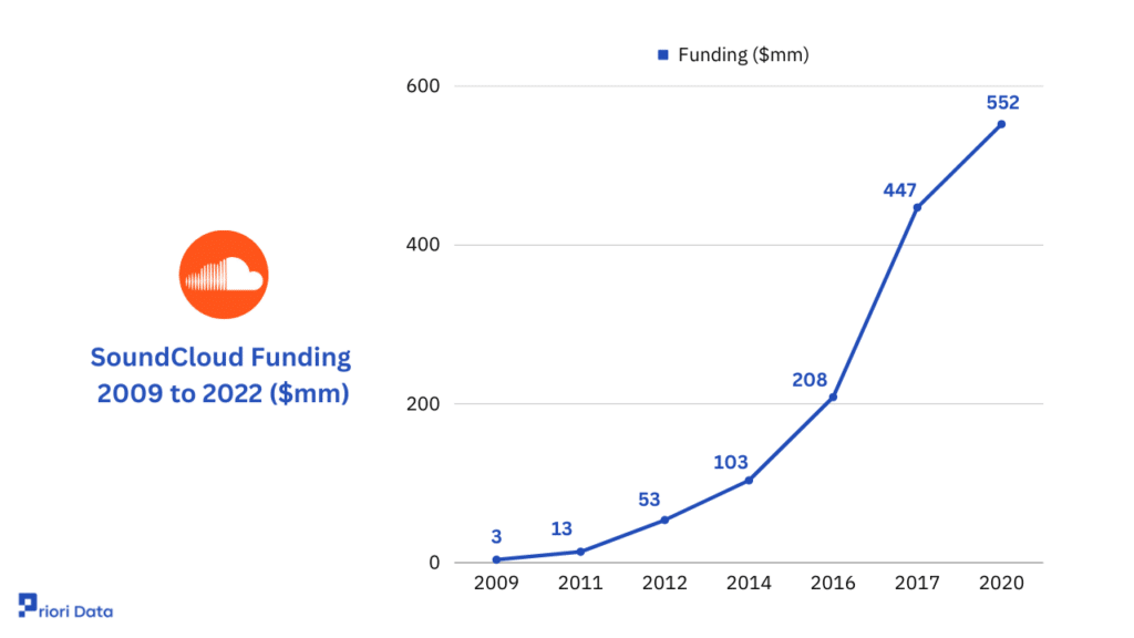 SoundCloud Funding