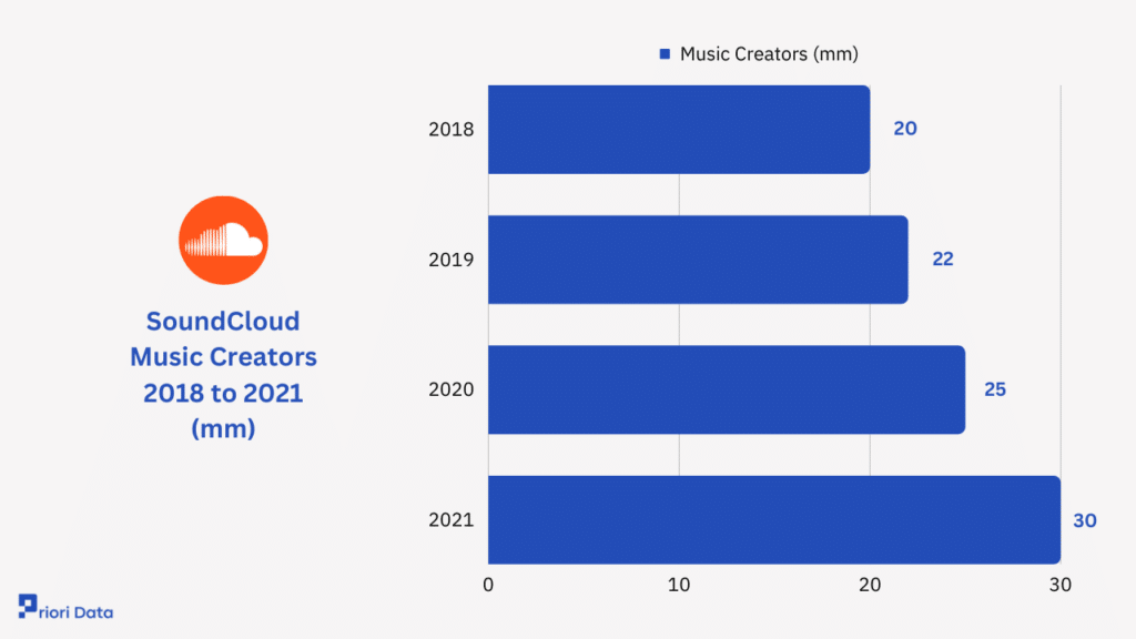 SoundCloud Music Creators