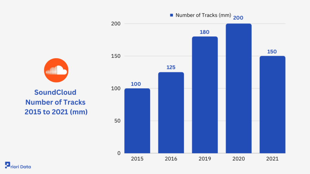 SoundCloud Number of Tracks