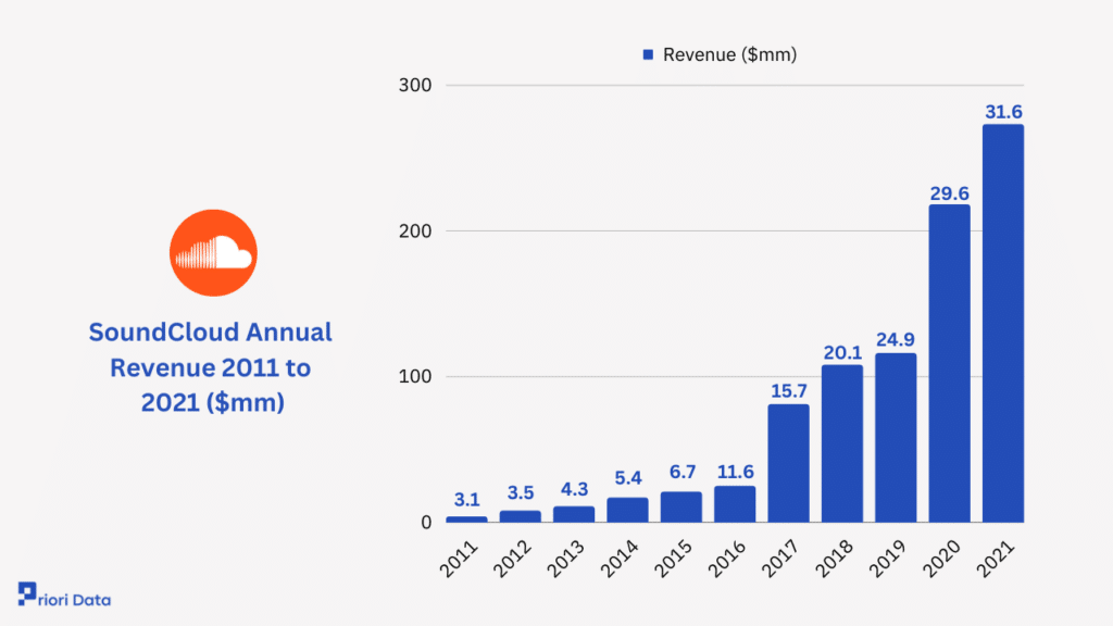 SoundCloud Revenue