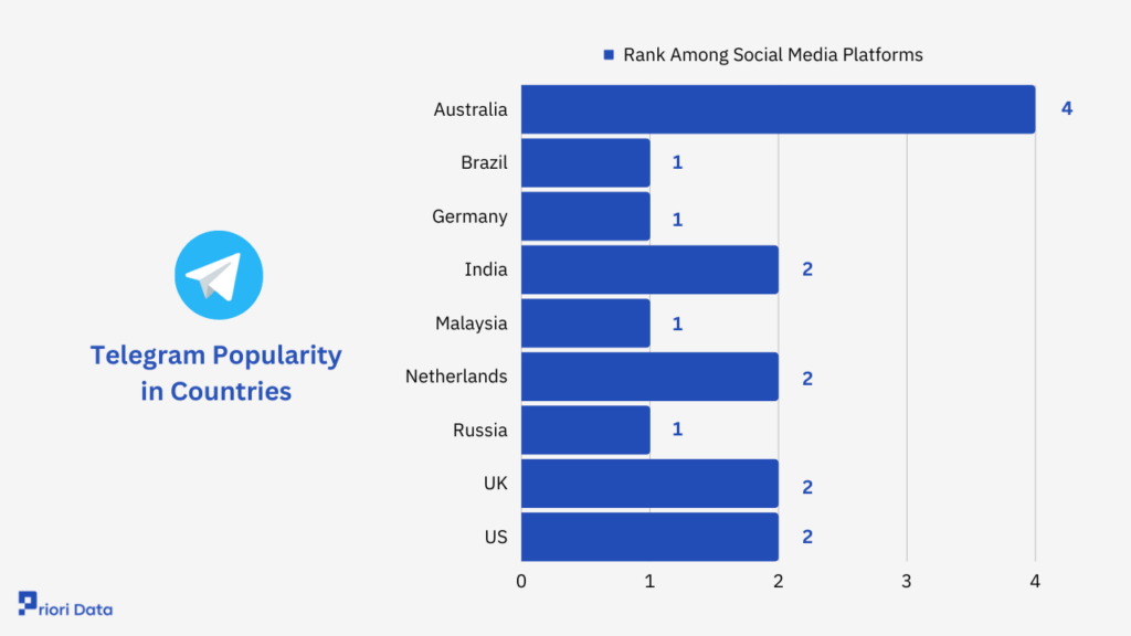 Telegram Popularity in Countries
