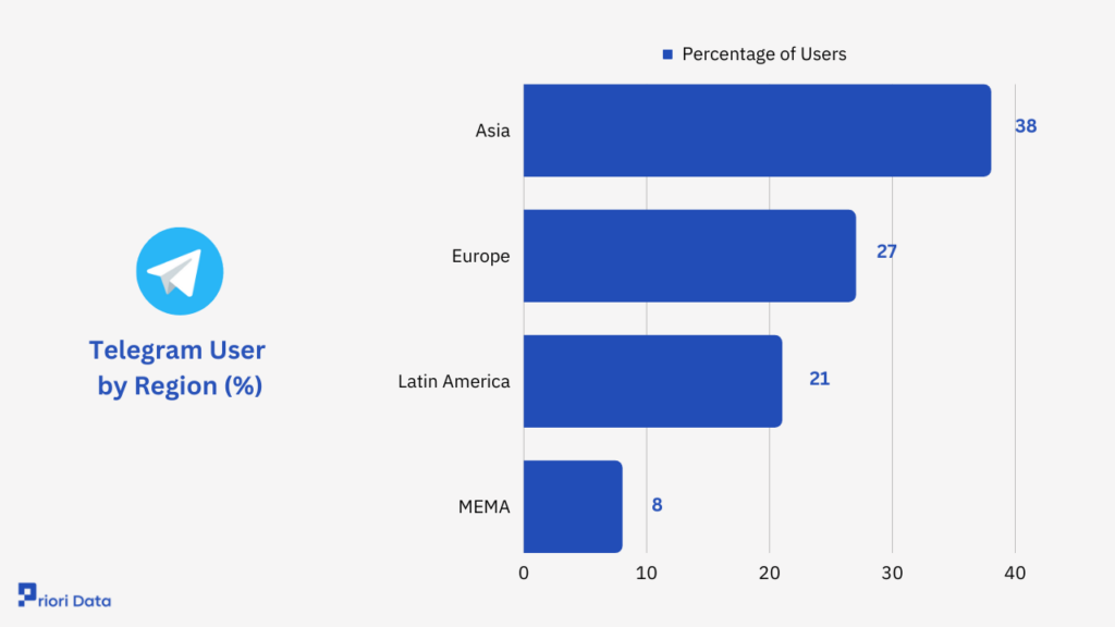 Telegram Users by Region