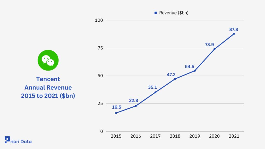 Tencent Revenue