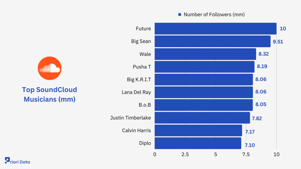 Top SoundCloud Musicians