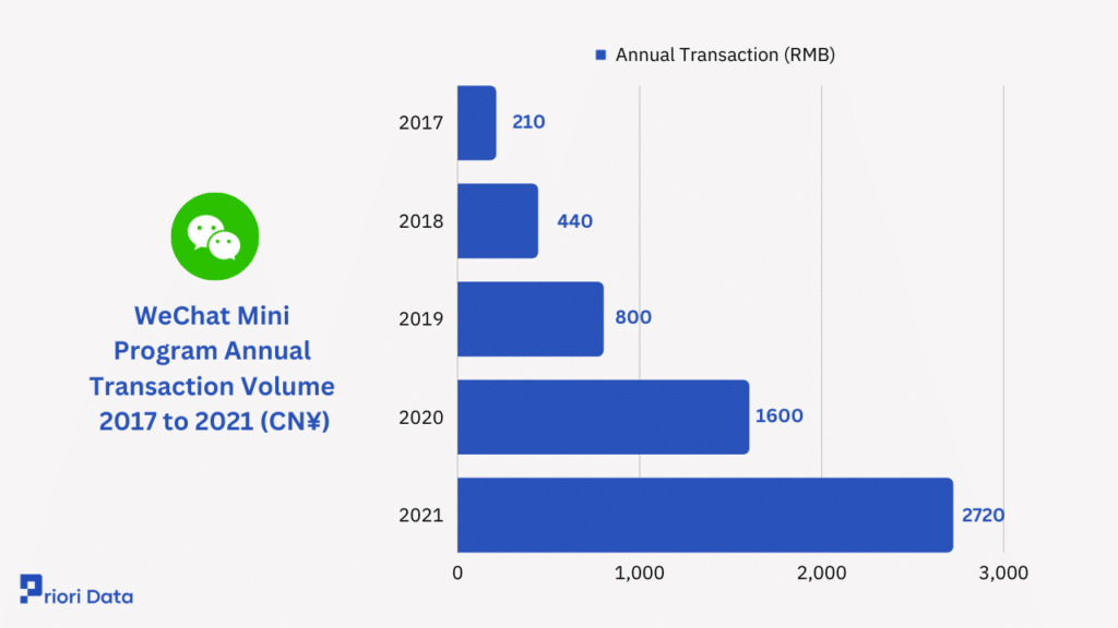 WeChat Mini Programs Annual Transactions