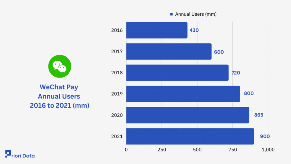 WeChat Pay Users