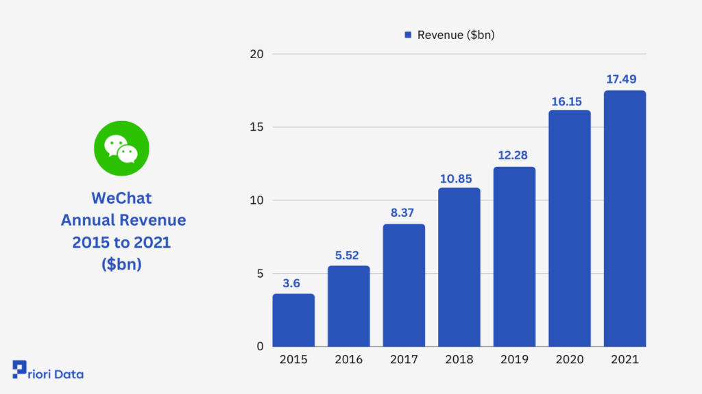 WeChat Revenue