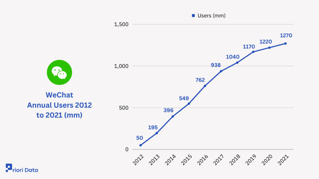 WeChat Users