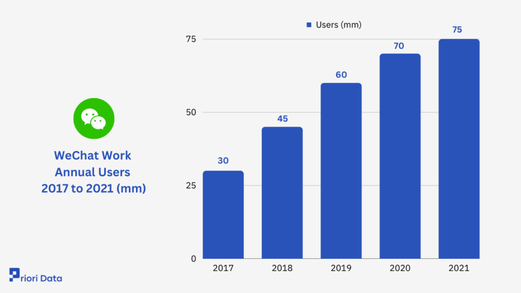 WeChat Work Users