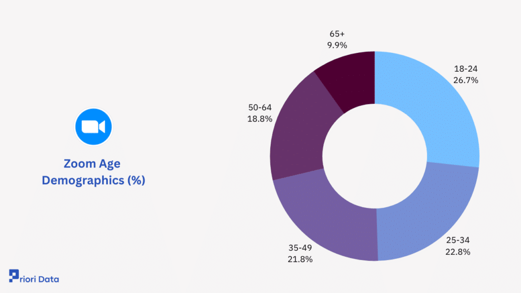 Zoom App Age Demographics