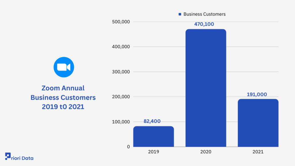Zoom Business Customers