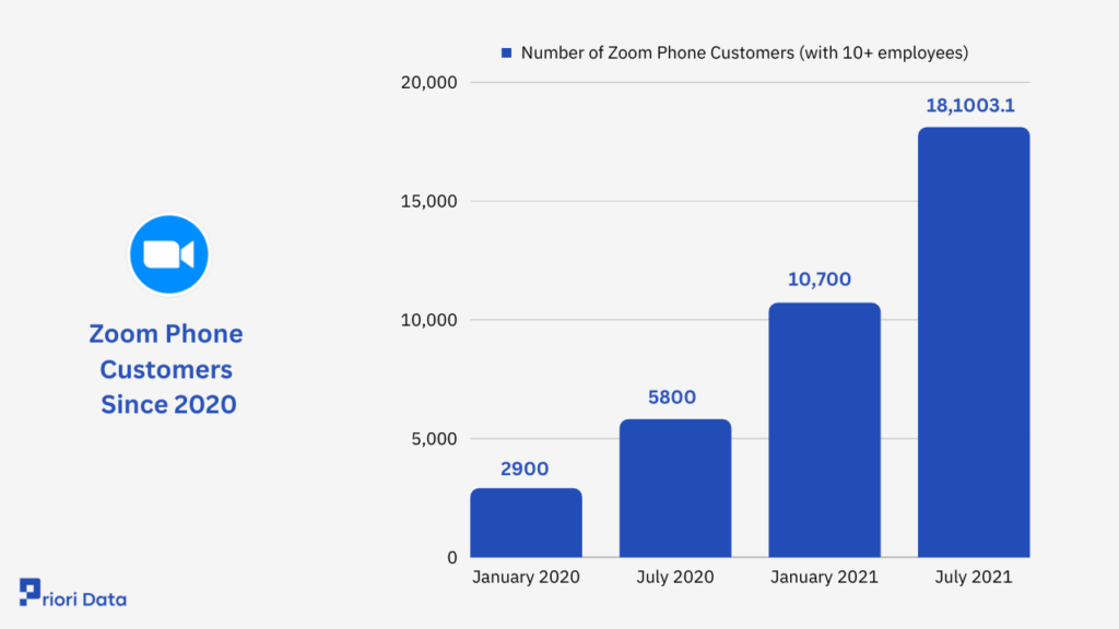 Zoom Phone Customers