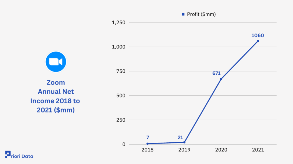 Zoom Profit