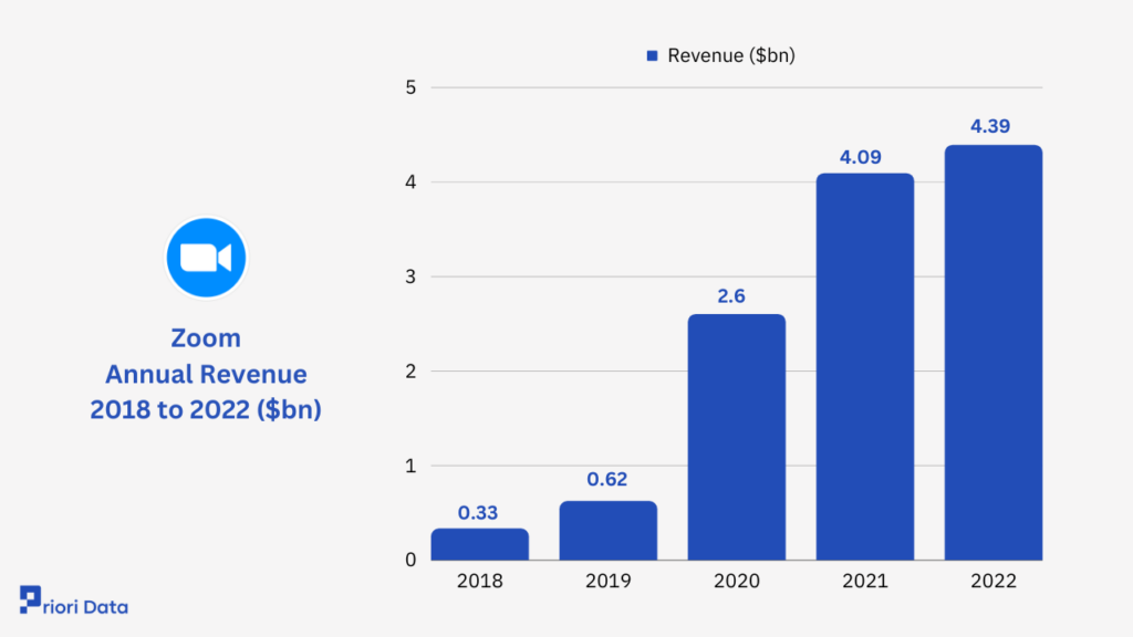 Zoom Revenue