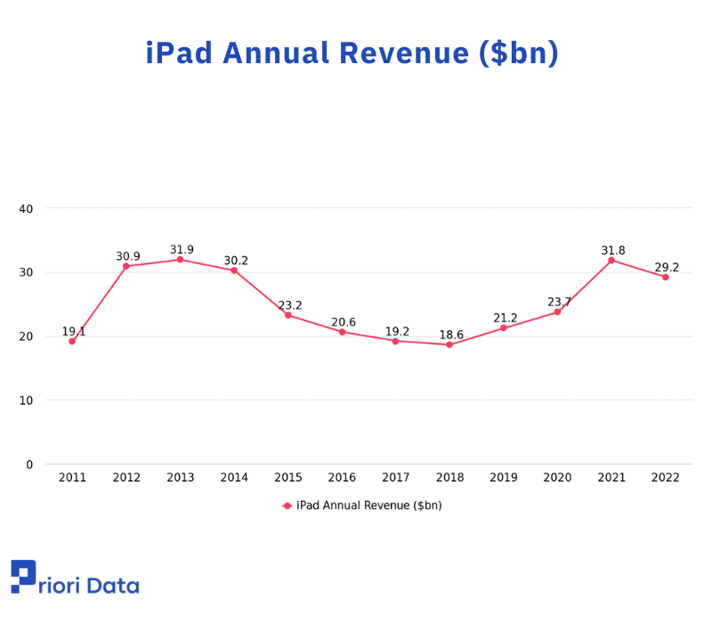 iPad Annual Revenue ($bn)