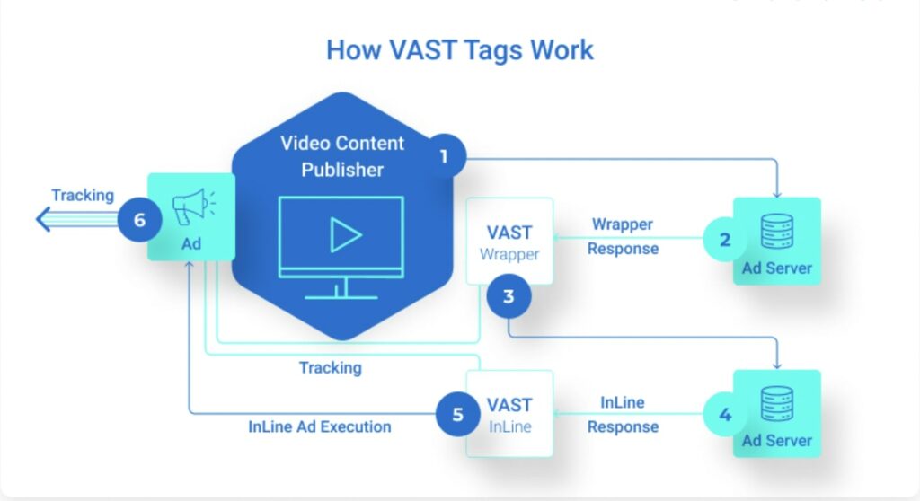 How VAST tags are verified?