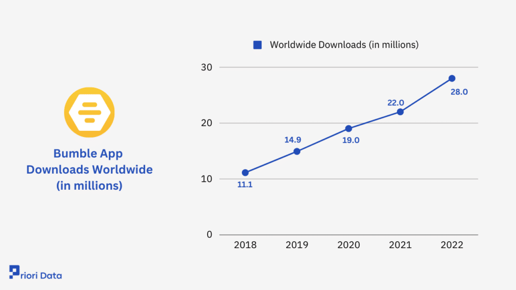 Bumble App Downloads Worldwide