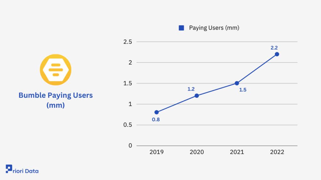 Bumble Paying Users