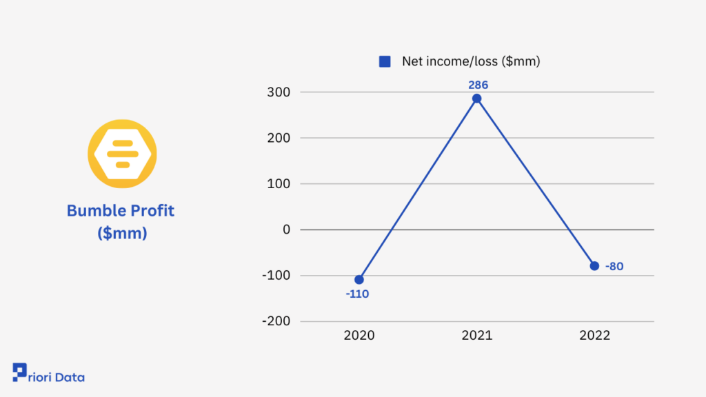 Bumble Profit