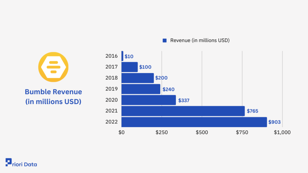 Bumble Revenue