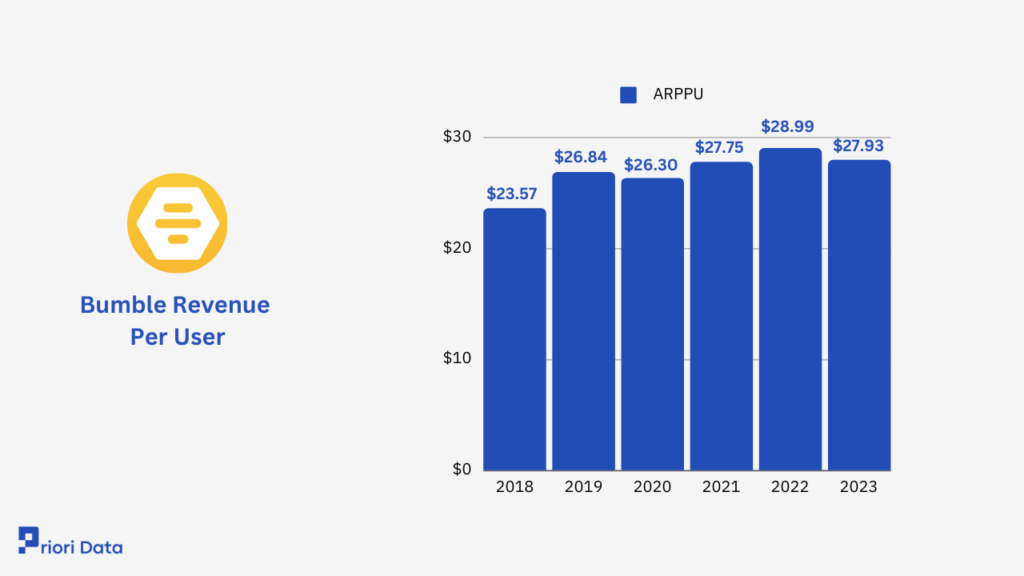 Bumble Revenue Per User
