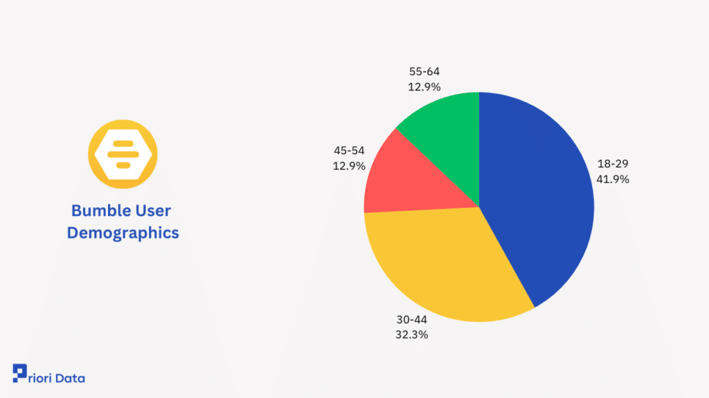Bumble User Demographics