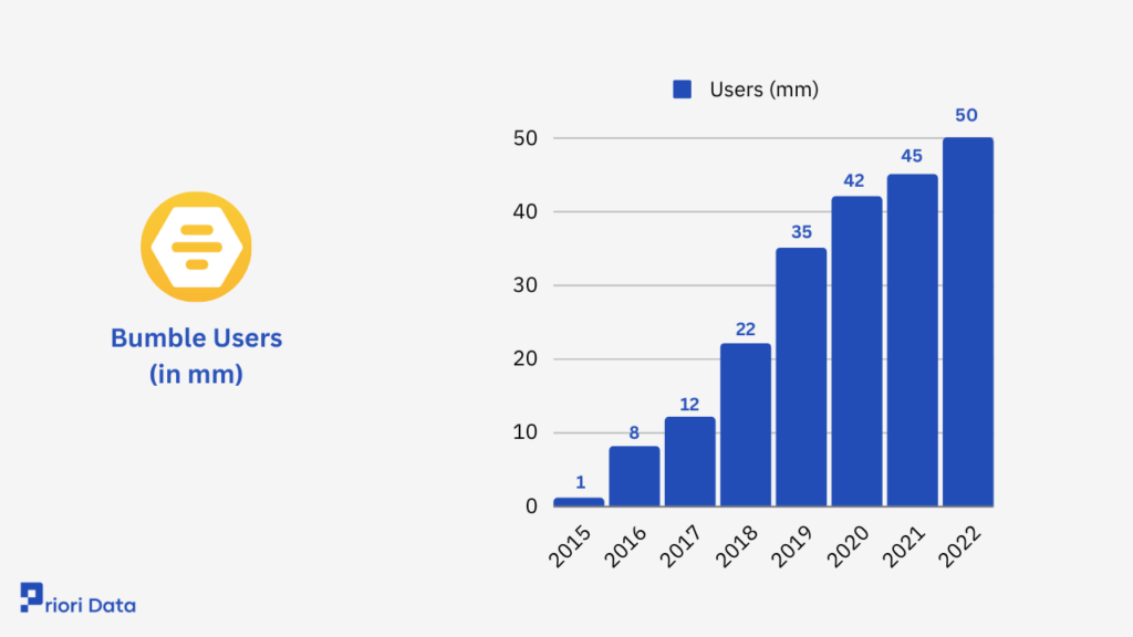 Bumble Users