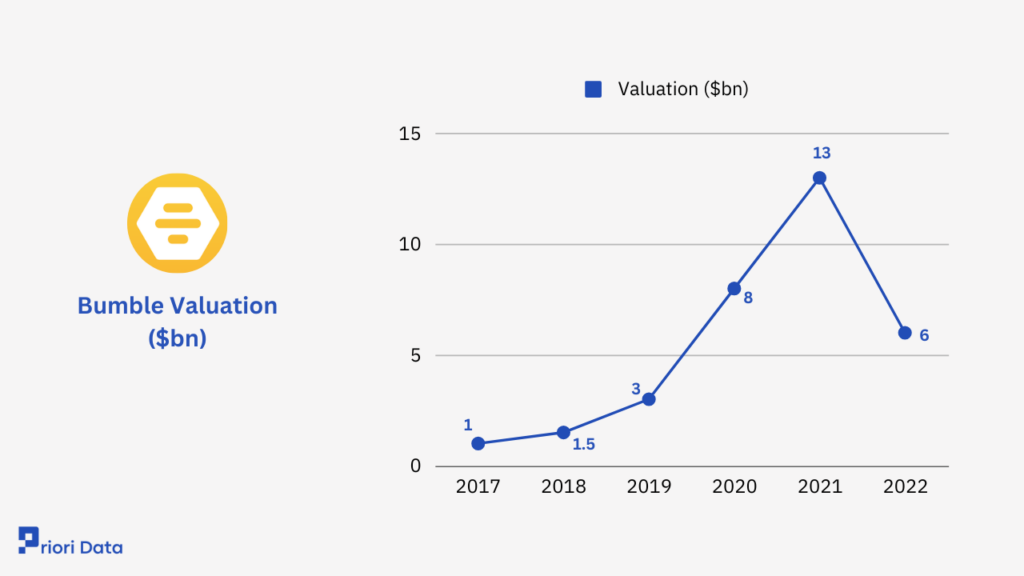Bumble Valuation