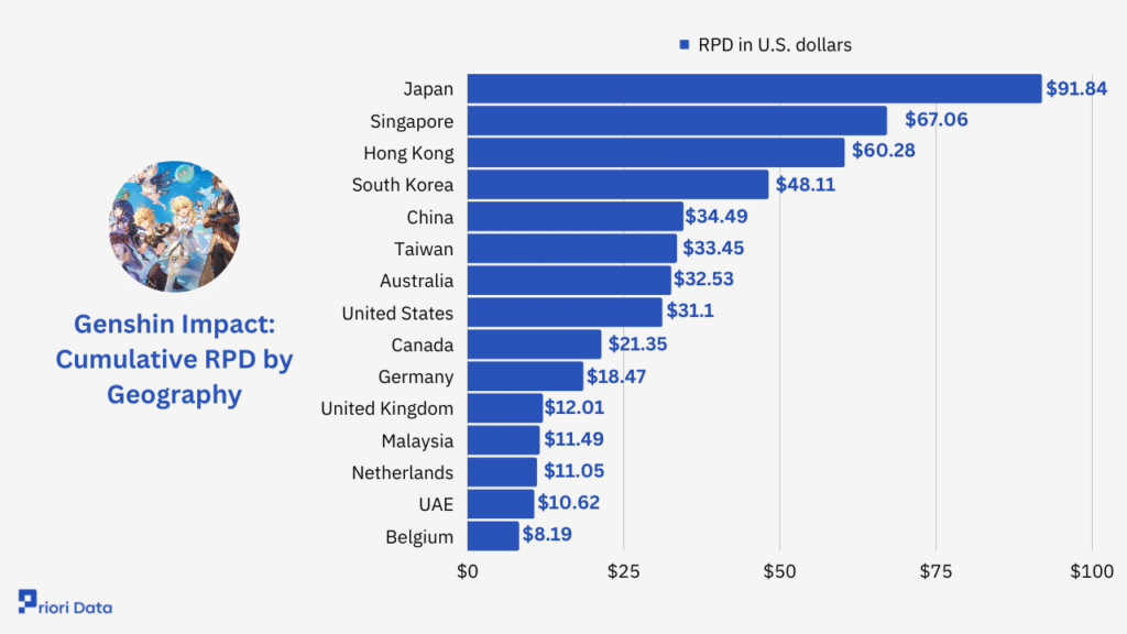 Cumulative RPD by Geography
