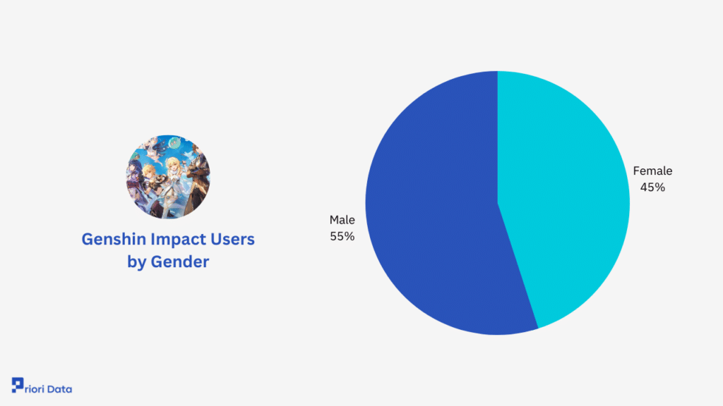 Genshin Impact Users by Gender