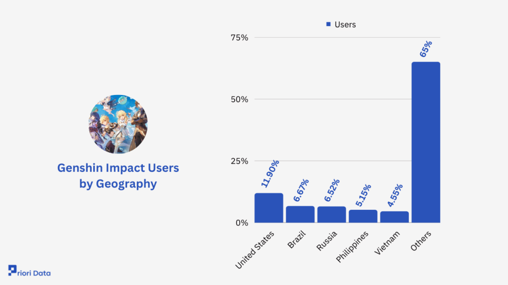 Genshin Impact Users by Geography