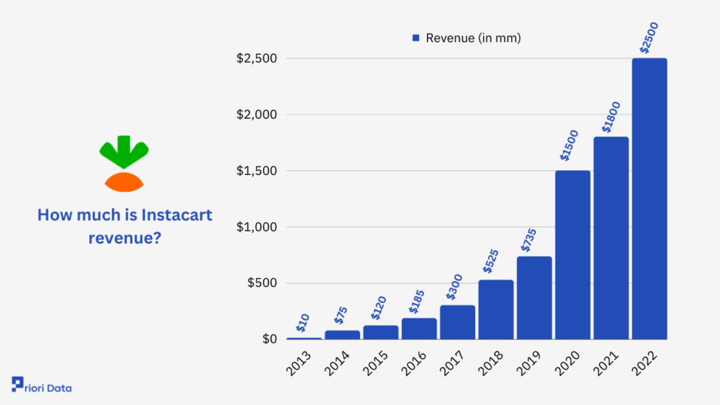 How much is Instacart revenue