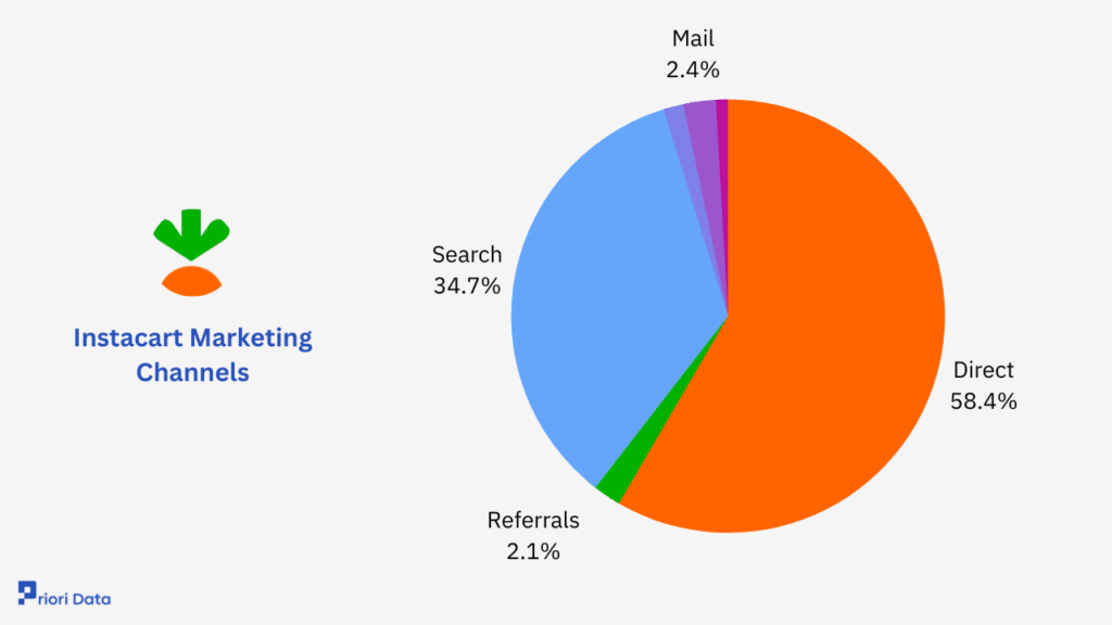 Instacart Marketing Channels