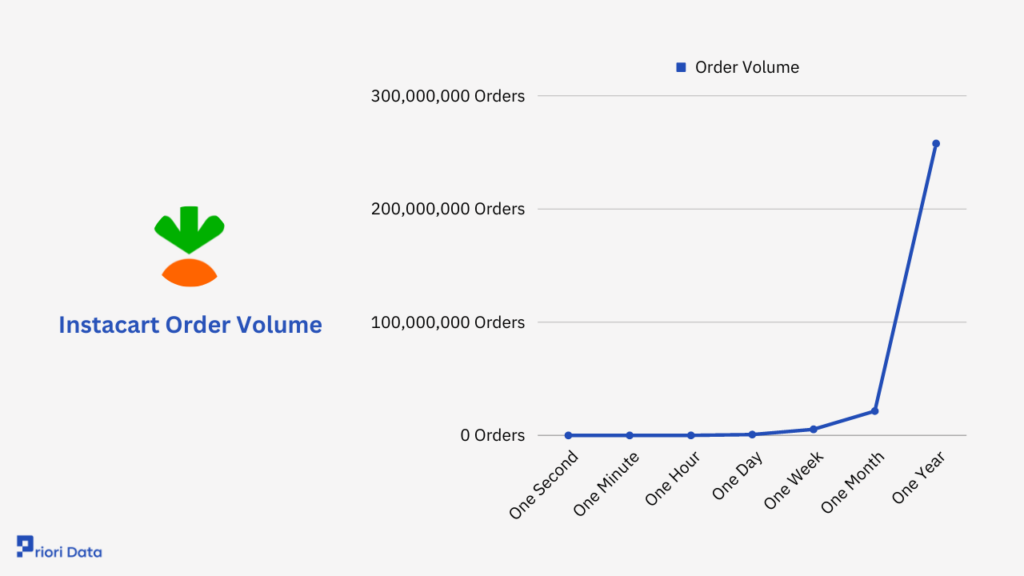 Instacart Order Volume