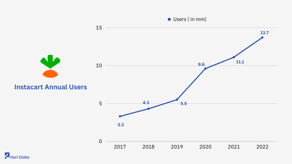 Instacart annual users 