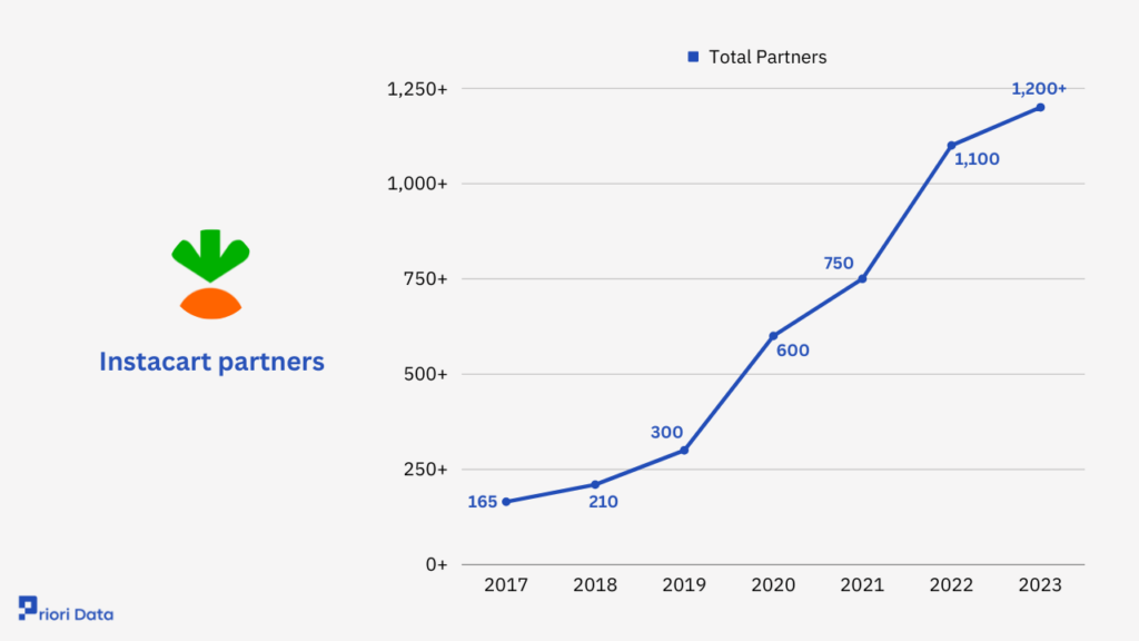 Instacart partners
